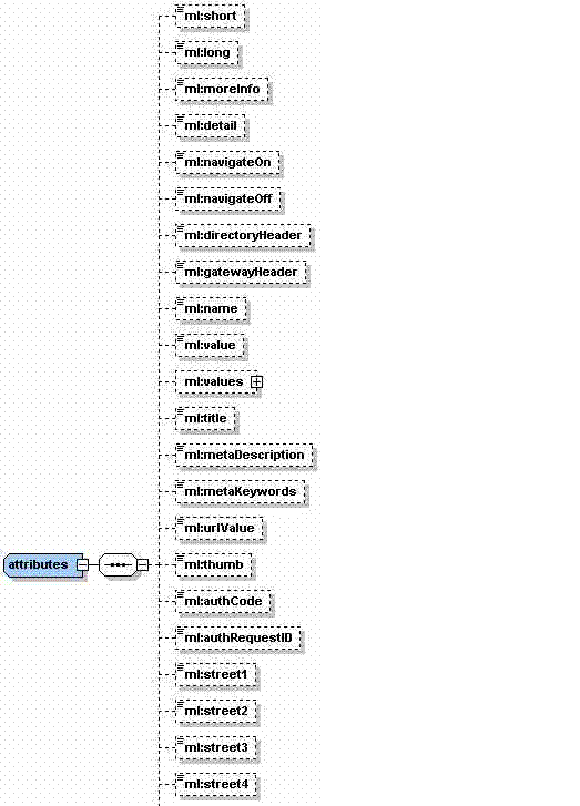 XML Schema modifications