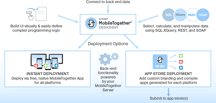 Build cross-platform mobile apps for app stores or instant deployment