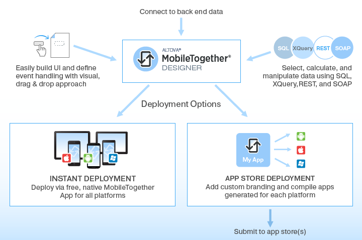 Mobile development in MobileTogether