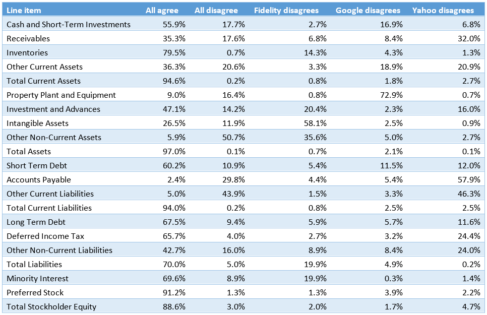 Table showing the lack of correlation between data providers