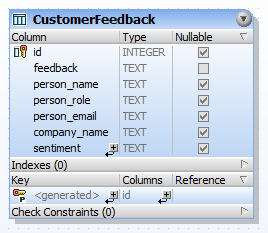 Sample customer feedback database in SQLite 