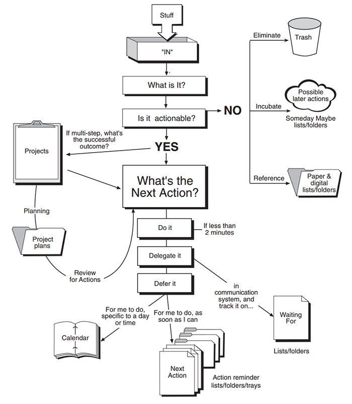 GTD Workflow Diagram