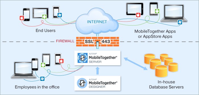 MobileTogether Server diagram