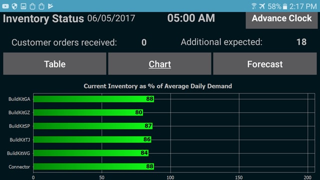 Mobile Apps for Enterprise Operations Management - Chart View