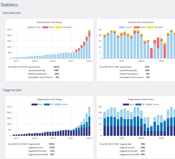 Monitor performance of the FlowForce workflow automation tool 