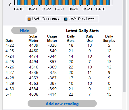 A Show / Hide button controls display of the daily performance statistics.