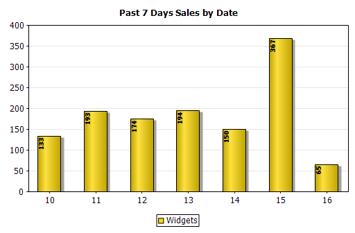 Database tool enhanced chart features