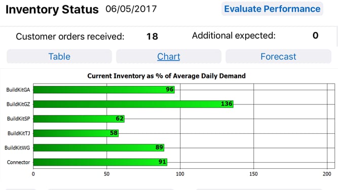 Mobile Apps for Enterprise Operations Management - end of day report