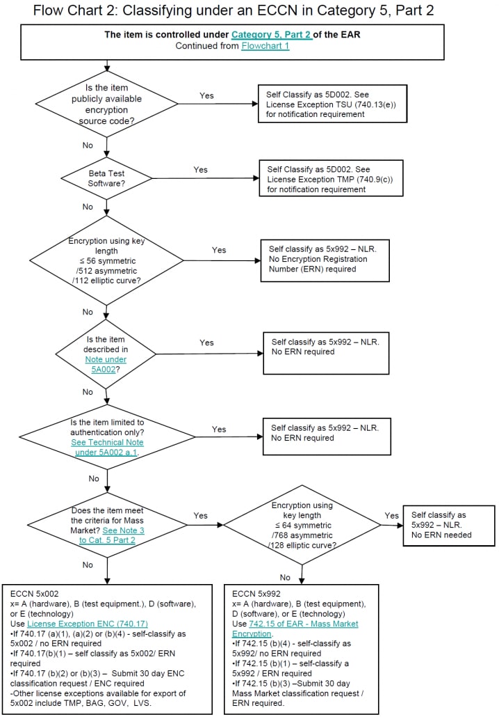 Eccn Chart