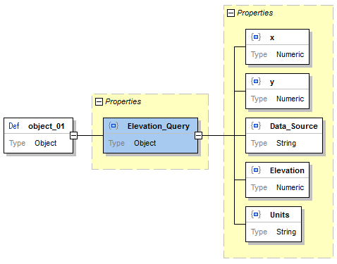 XMLSpy Schema view of the JSON scema for the query response