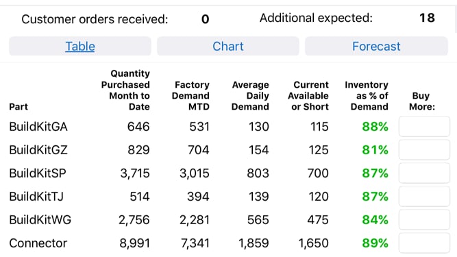 Mobile Apps for Enterprise Operations Management - Table View