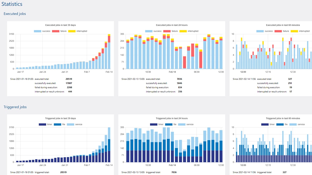 Charts and statistics dashboard for FlowForce Server Advanced Edition