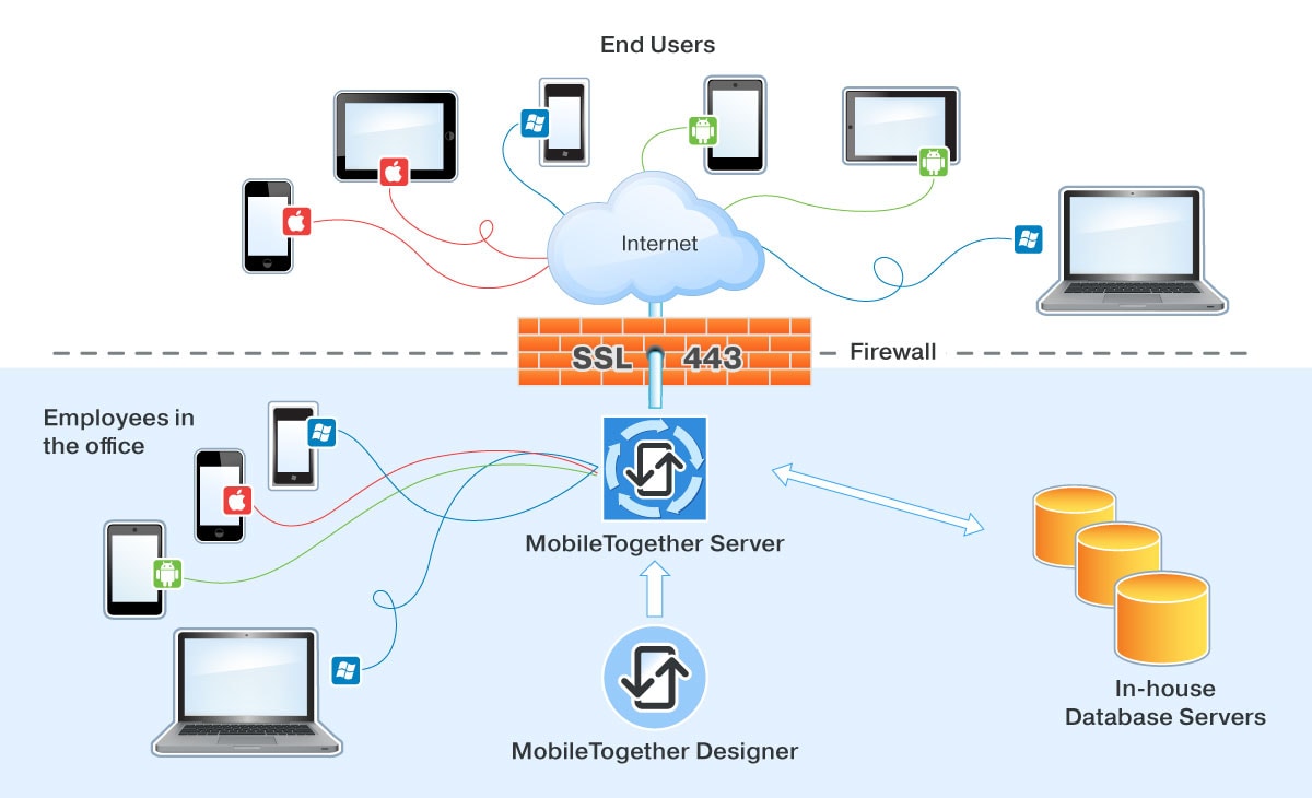MobileTogether Server for Enterprise Apps