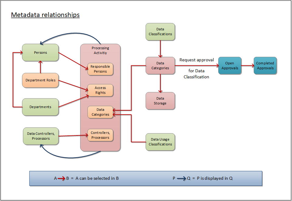 MetadataRelationships