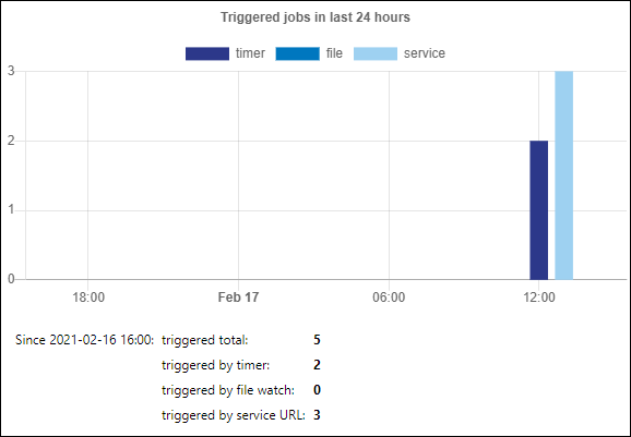 fs-stats-trigger