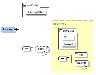 xsd_diagram_Library