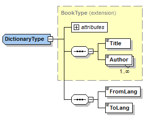 xsd_diagram_DictionaryType