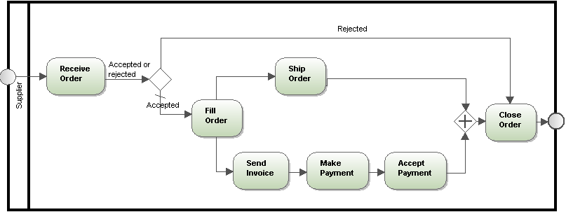 Bpmn Chart