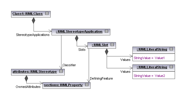Object model UMLData Stereotypes