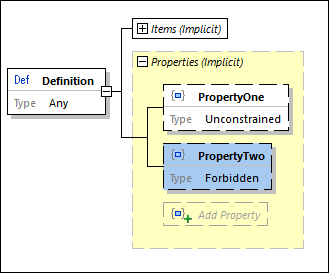 JSONUnconstrainedForbidden