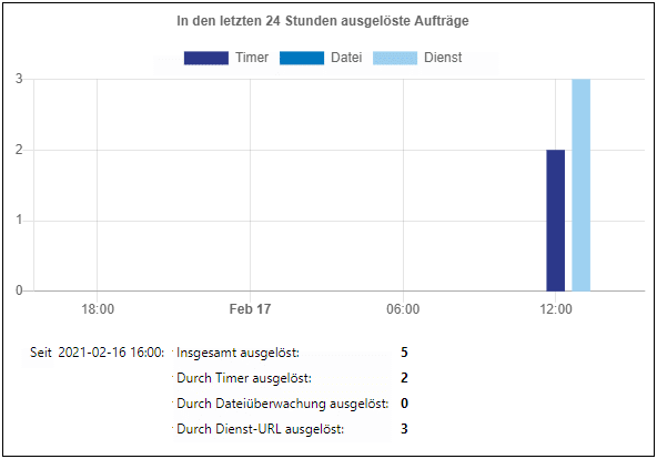 fs-stats-trigger