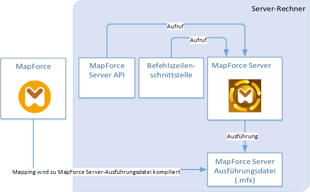 MapForceServerStandalone