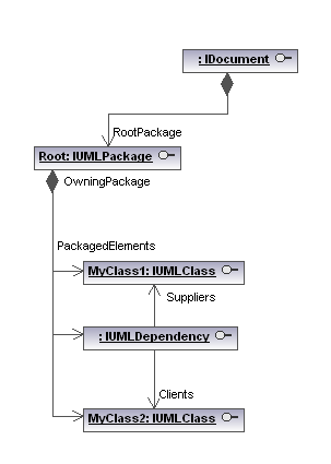 Object model UMLData - no GuiElements