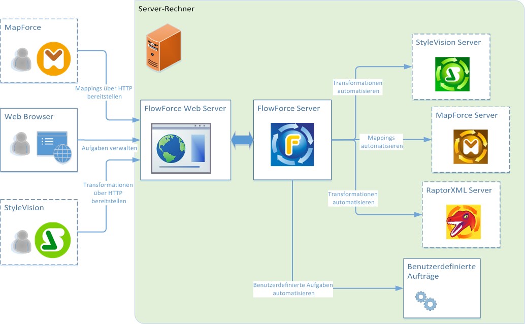 FlowForceServerDiagram