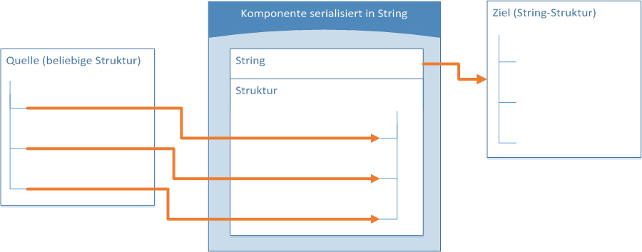 GenericSerializeStringComponent