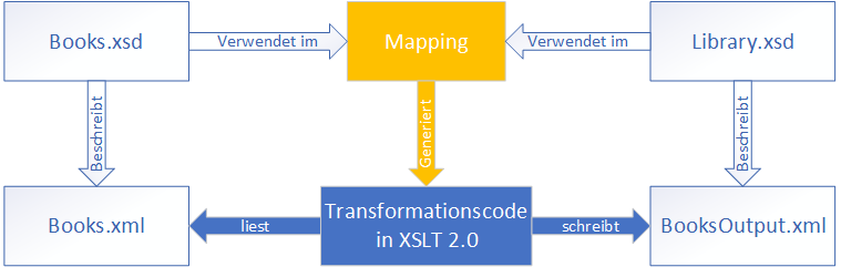 MF_Tut1_SchemaToSchema