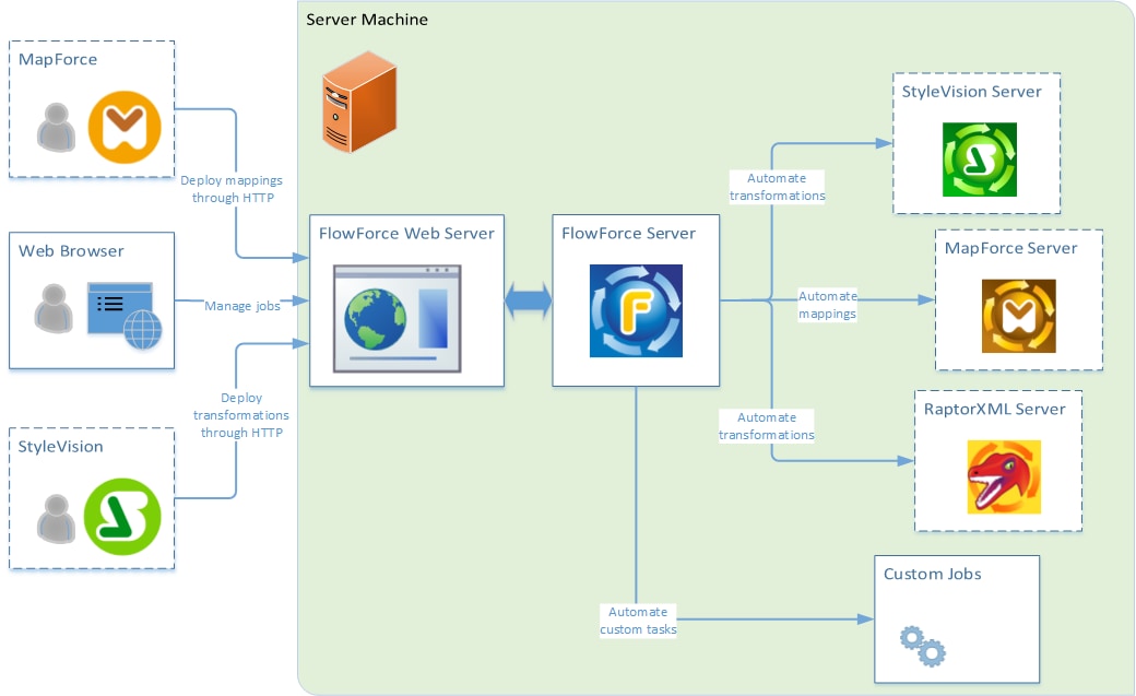 FlowForceServerDiagram