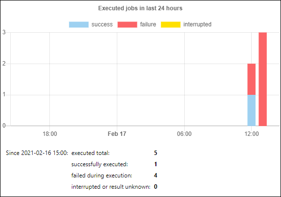 fs-stats-minute-outcome