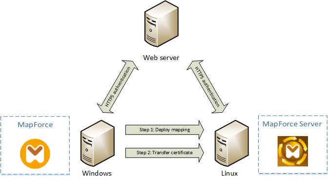 inc-deploycertificatelinux