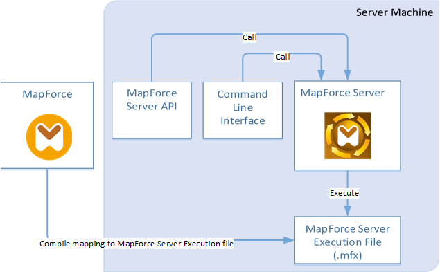 MapForceServerStandalone