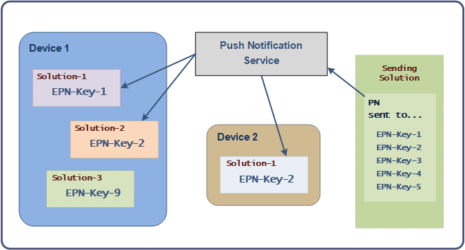 ExternalPNKeys