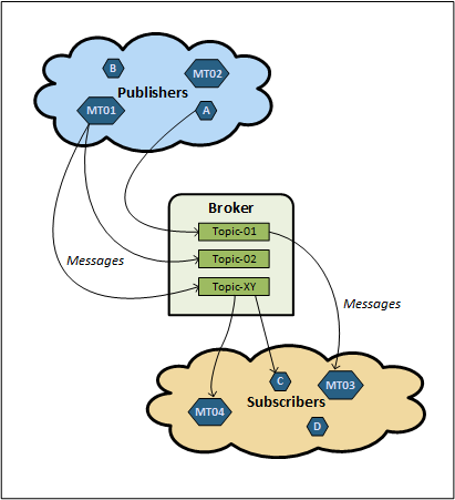 MQTT