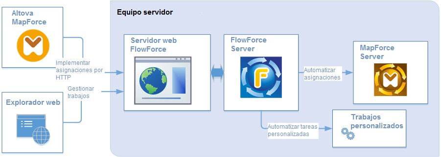 MapForceServerWithFlowForce