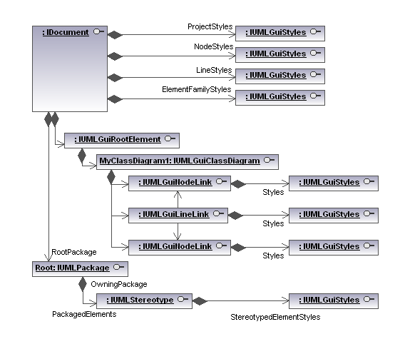 Object model UMLData styles