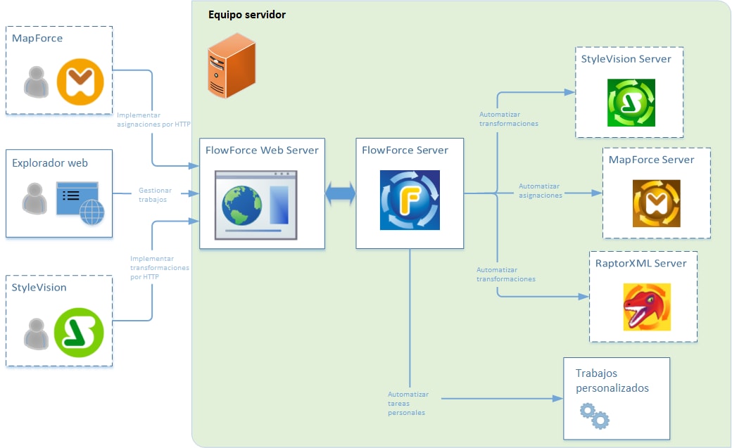 FlowForceServerDiagram