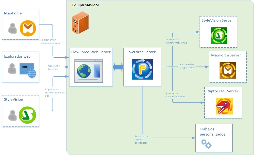 FlowForceServerDiagram