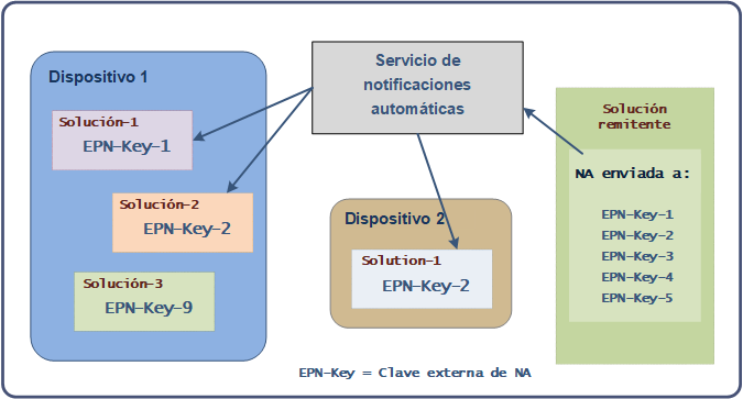 ExternalPNKeys