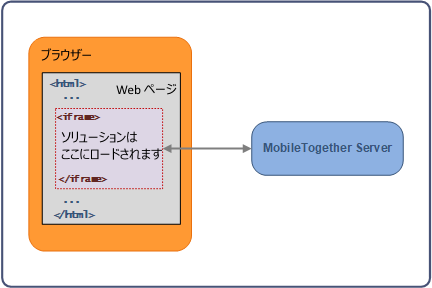 EmbeddedWebpageSolution