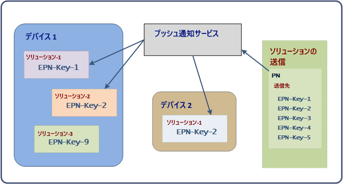 ExternalPNKeys